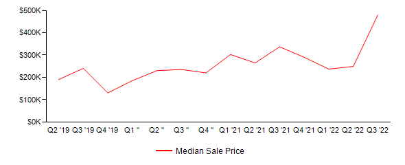 Sales Price Trends